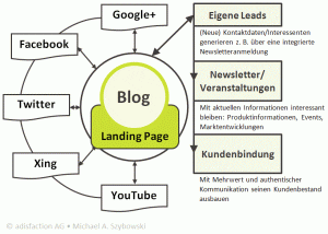 corporate_blog_adisfaction_mas