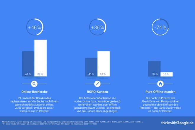 Customer Journey im Banking