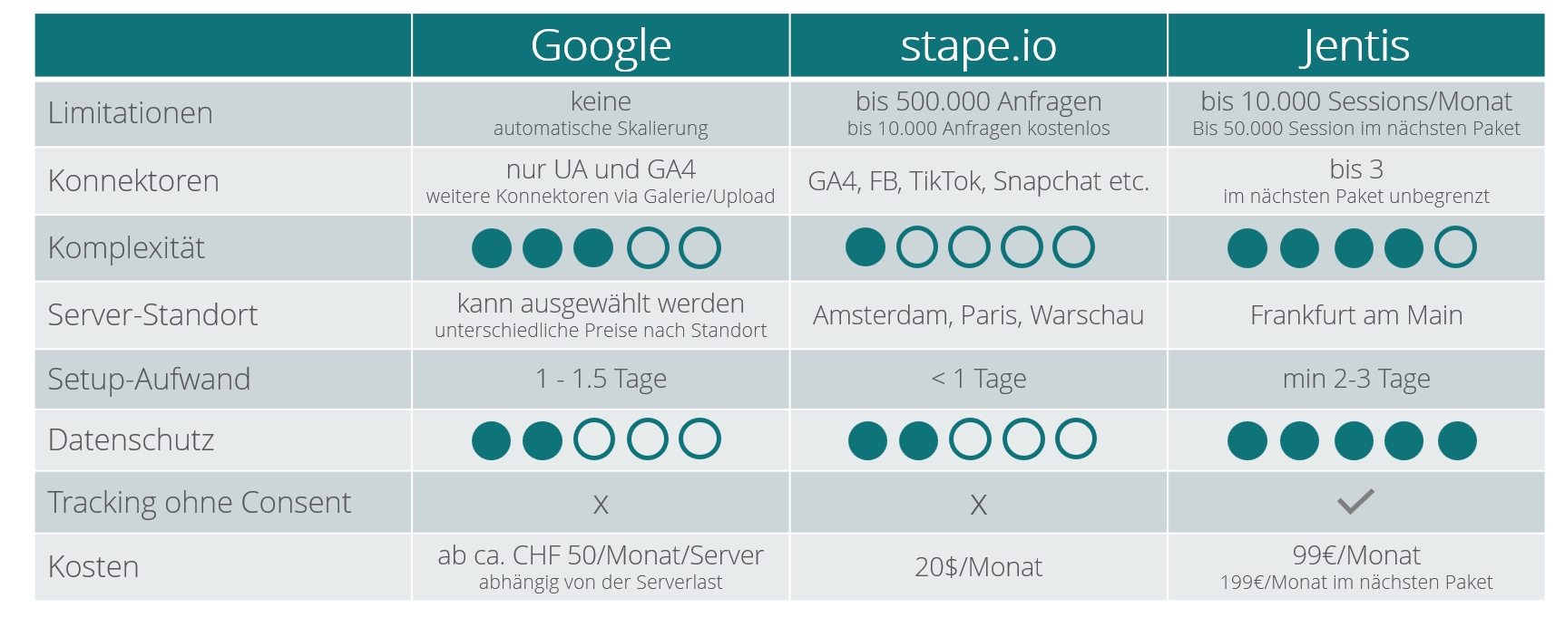 Vergleichstabelle Google Tag Manager, Stape.io und Jentis