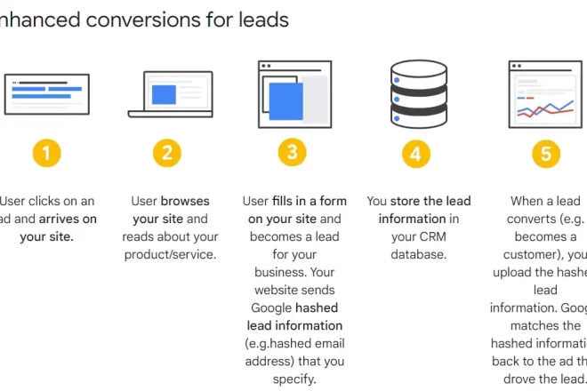 Step-by-step Anleitung Enhanced Conversions