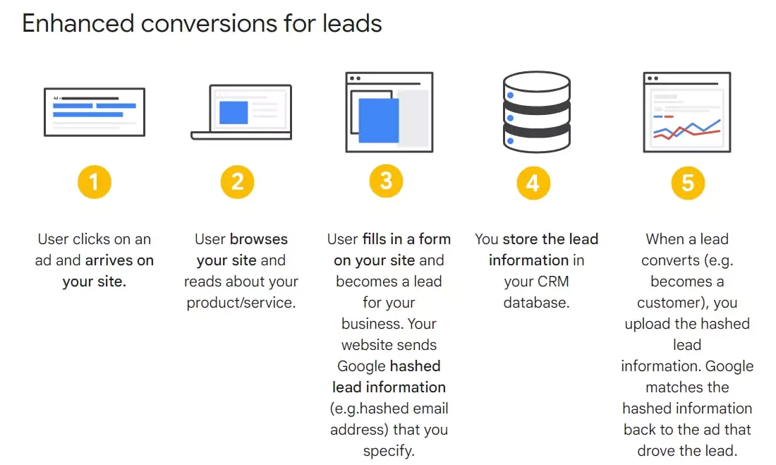 Step-by-step Anleitung Enhanced Conversions