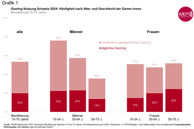 Gaming-Nutzung-Schweiz-2024