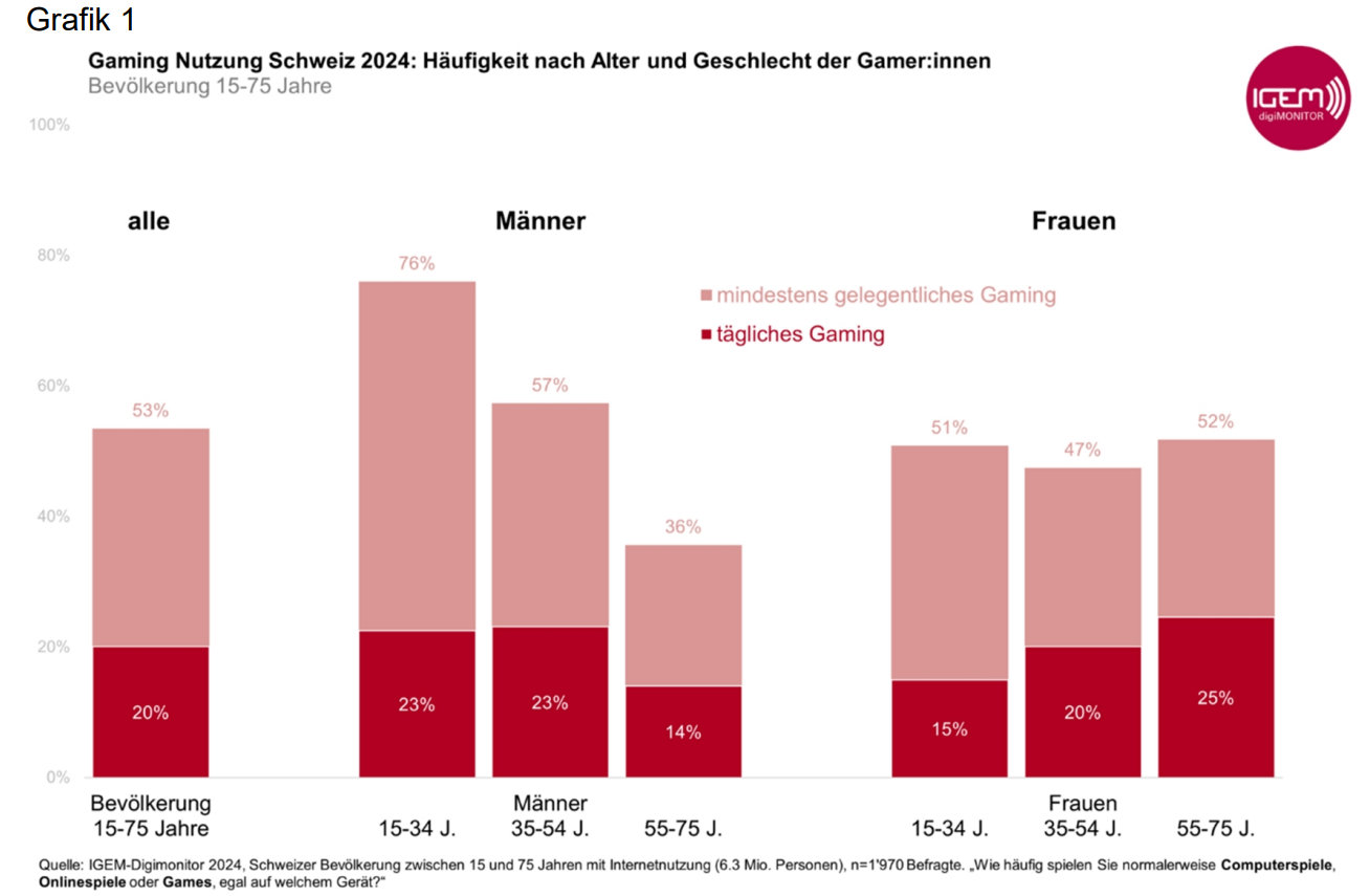 Gaming-Nutzung-Schweiz-2024