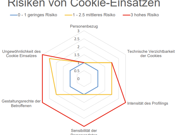 Risiken von Cookie-Einsätzen