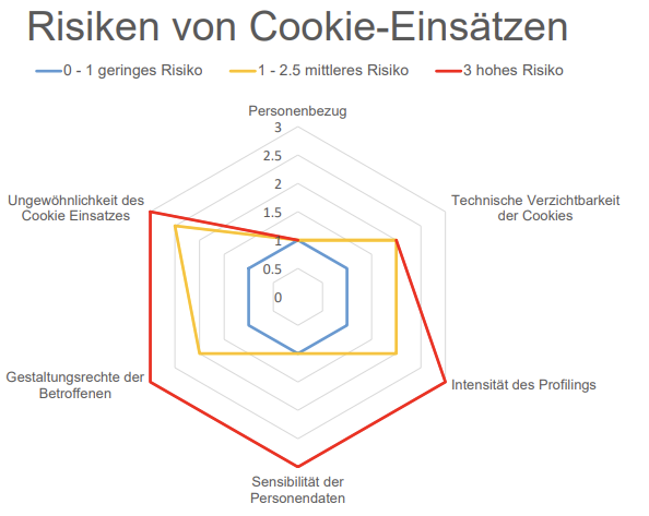 Risiken von Cookie-Einsätzen