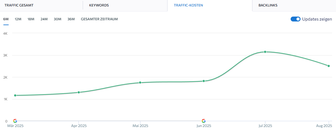 Chart Entwicklung SEO Traffic Kosten Ernst Schweizer