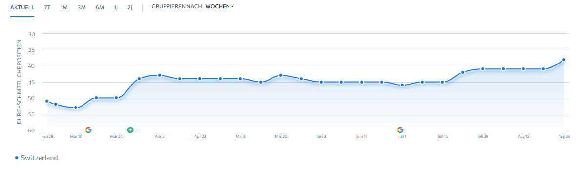 Chart Entwicklung SEO Poitionierung Ernst Schweizer