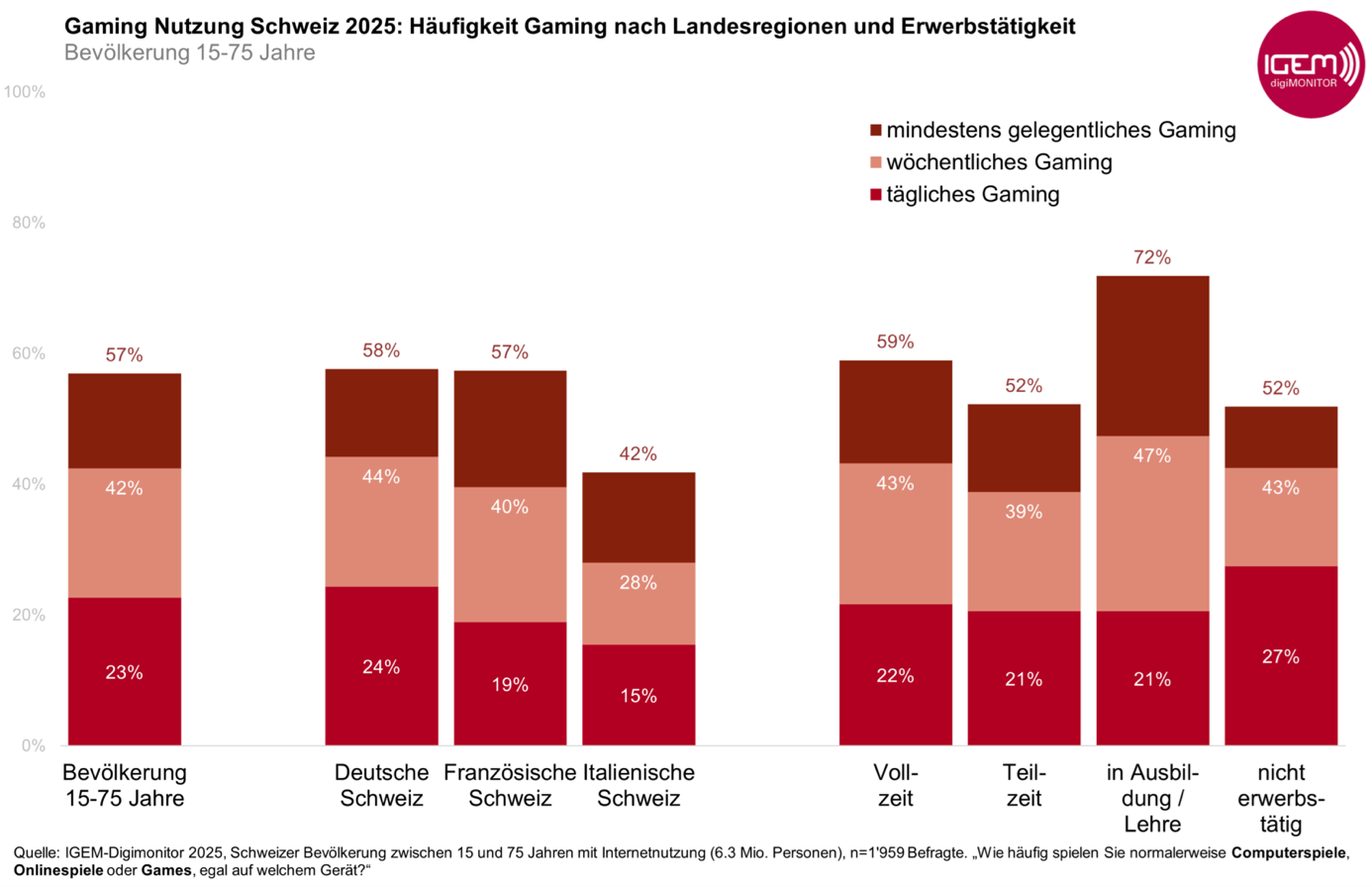 IGEM-Digimonitor-Chart-2025-Gaming-Nutzung