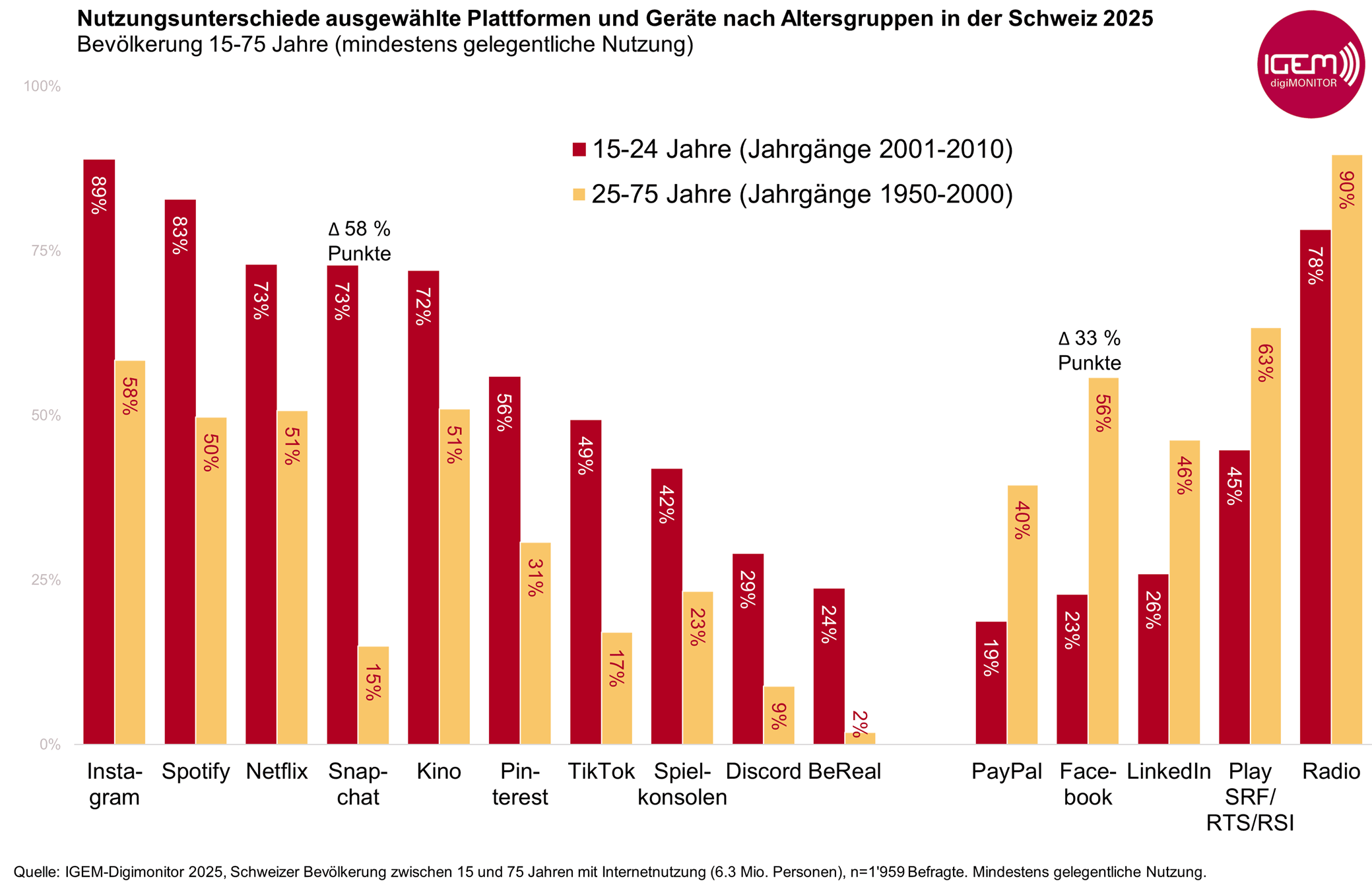 IGEM-Digimonitor-Chart-2025-Nutzungsunterschiede